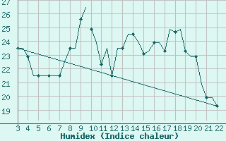 Courbe de l'humidex pour Bilbao (Esp)