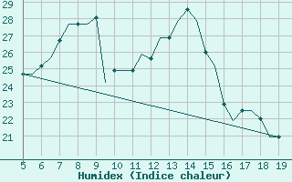 Courbe de l'humidex pour Madrid / Getafe