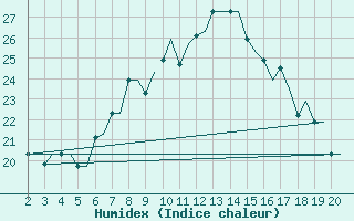 Courbe de l'humidex pour Chrysoupoli Airport