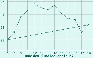 Courbe de l'humidex pour Iskenderun