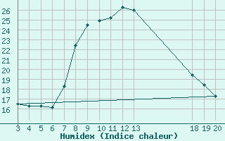 Courbe de l'humidex pour Rab