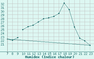 Courbe de l'humidex pour Valence d'Agen (82)