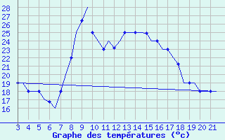 Courbe de tempratures pour Bilbao (Esp)