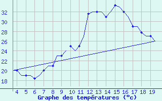 Courbe de tempratures pour San Sebastian (Esp)