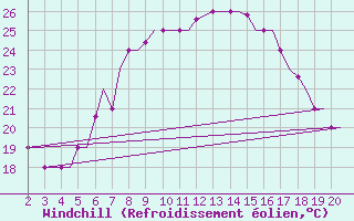Courbe du refroidissement olien pour Chrysoupoli Airport