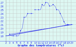 Courbe de tempratures pour Chrysoupoli Airport