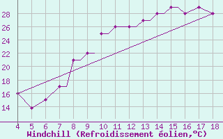 Courbe du refroidissement olien pour Grodno