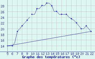 Courbe de tempratures pour Reus (Esp)