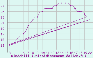 Courbe du refroidissement olien pour Kassel / Calden