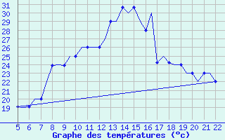 Courbe de tempratures pour Reus (Esp)