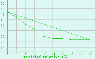 Courbe de l'humidit relative pour Bingol