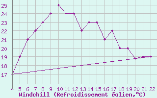 Courbe du refroidissement olien pour Reggio Calabria
