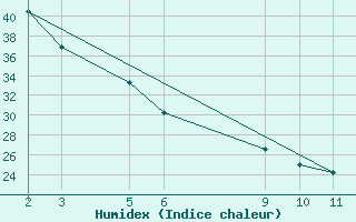 Courbe de l'humidex pour Hidalgo Del Parral, Chih.