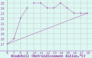 Courbe du refroidissement olien pour Albenga
