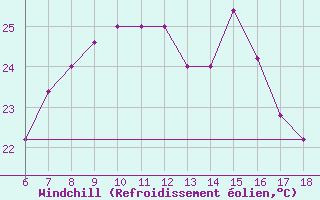 Courbe du refroidissement olien pour Ustica