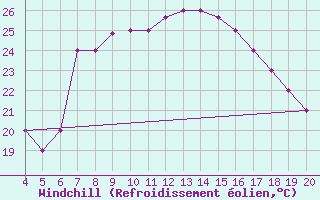 Courbe du refroidissement olien pour Kefalhnia Airport