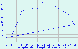 Courbe de tempratures pour Latina