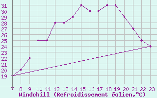 Courbe du refroidissement olien pour Parma