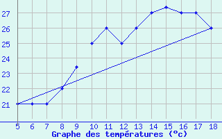 Courbe de tempratures pour M. Calamita