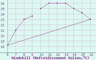 Courbe du refroidissement olien pour Ismailia