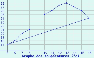Courbe de tempratures pour Ismailia