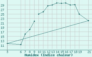 Courbe de l'humidex pour Beni-Mellal