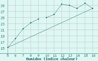 Courbe de l'humidex pour Ismailia