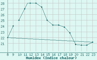 Courbe de l'humidex pour Foggia / Gino Lisa