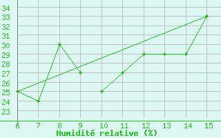 Courbe de l'humidit relative pour Hopa