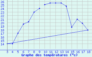 Courbe de tempratures pour Kastamonu