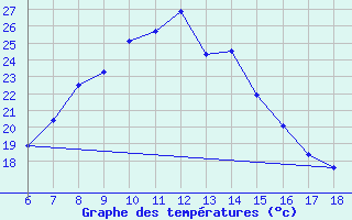 Courbe de tempratures pour Ardahan