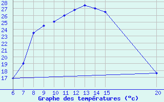 Courbe de tempratures pour Tuzla