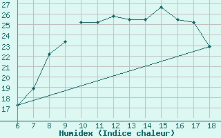 Courbe de l'humidex pour Piacenza