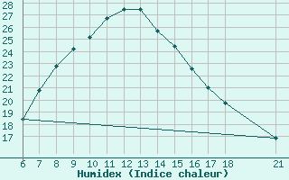 Courbe de l'humidex pour Akhisar