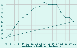 Courbe de l'humidex pour Bolzano