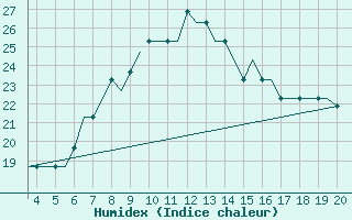 Courbe de l'humidex pour Dortmund / Wickede