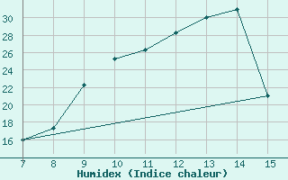 Courbe de l'humidex pour Granada / Armilla