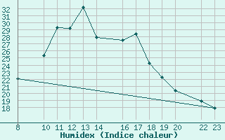 Courbe de l'humidex pour Bielsa