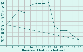 Courbe de l'humidex pour Ardahan