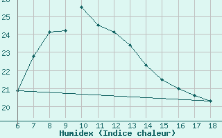 Courbe de l'humidex pour Iskenderun