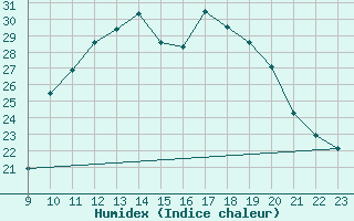 Courbe de l'humidex pour Thnes (74)