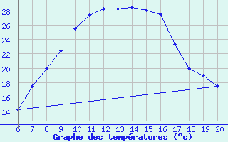 Courbe de tempratures pour Tuzla