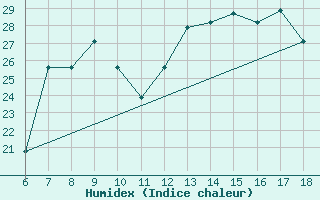 Courbe de l'humidex pour Piacenza