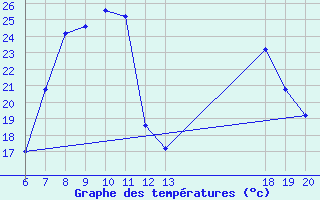 Courbe de tempratures pour Pazin