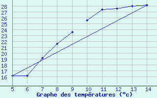 Courbe de tempratures pour Gradacac