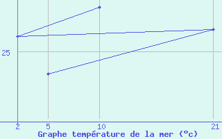 Courbe de temprature de la mer  pour le bateau 2AKI4