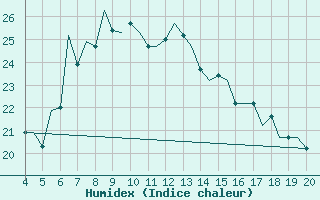 Courbe de l'humidex pour Chrysoupoli Airport