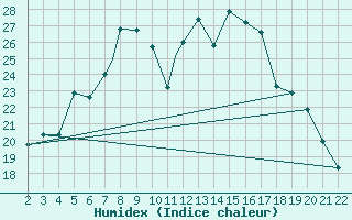 Courbe de l'humidex pour Canakkale