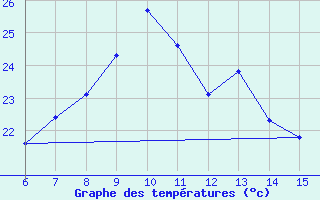 Courbe de tempratures pour Rize