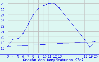 Courbe de tempratures pour Komiza